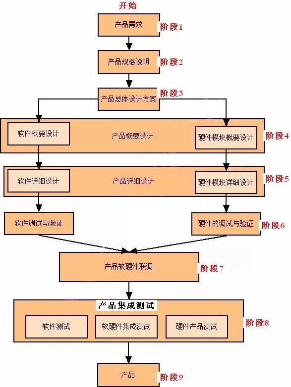 從概念到部署 詳解嵌入式產(chǎn)品開發(fā)與信息系統(tǒng)集成服務(wù)全流程